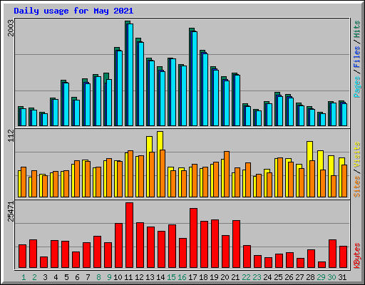 Daily usage for May 2021