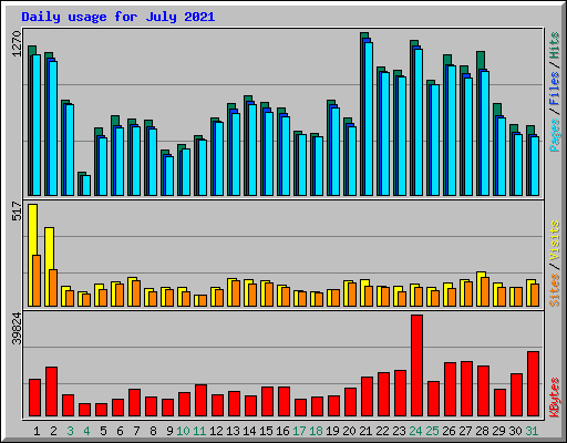 Daily usage for July 2021