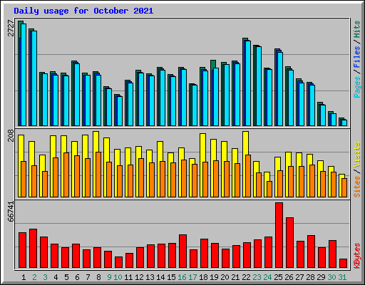 Daily usage for October 2021