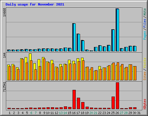 Daily usage for November 2021