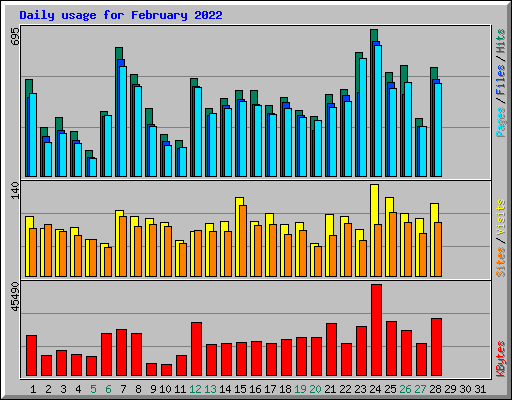 Daily usage for February 2022