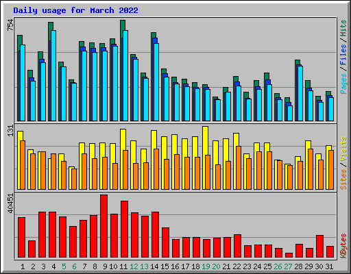Daily usage for March 2022
