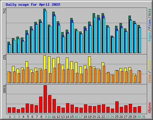 Daily usage for April 2022