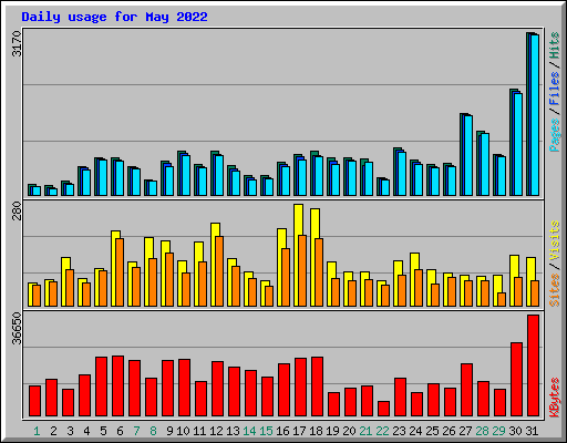 Daily usage for May 2022