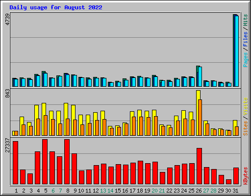 Daily usage for August 2022