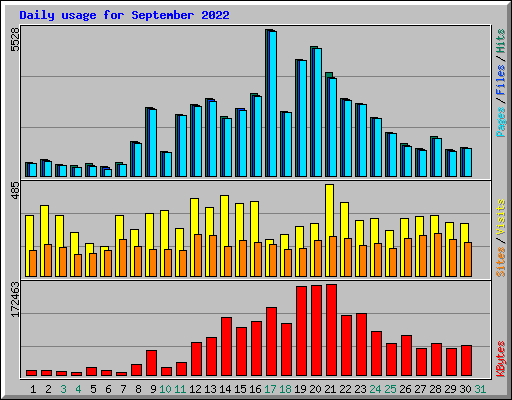 Daily usage for September 2022