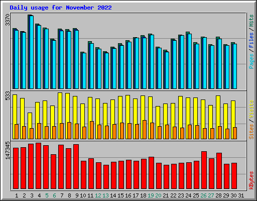 Daily usage for November 2022