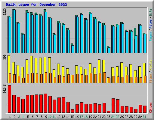 Daily usage for December 2022