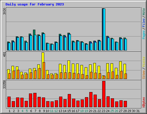 Daily usage for February 2023