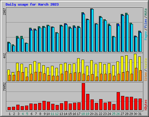 Daily usage for March 2023