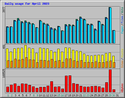 Daily usage for April 2023
