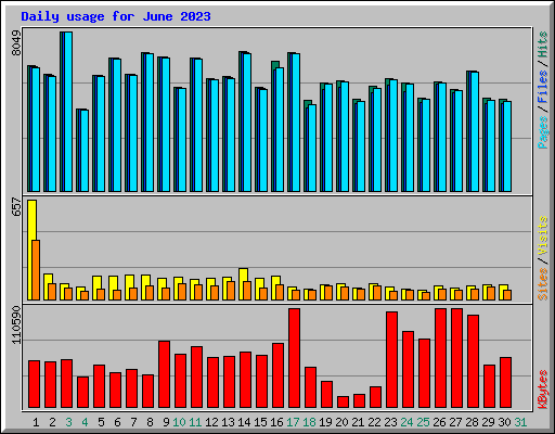 Daily usage for June 2023
