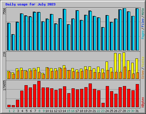 Daily usage for July 2023