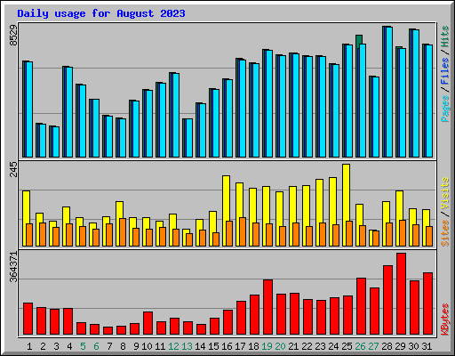 Daily usage for August 2023