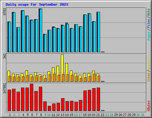 Daily usage for September 2023