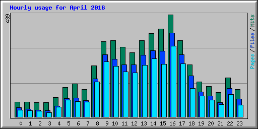 Hourly usage for April 2016