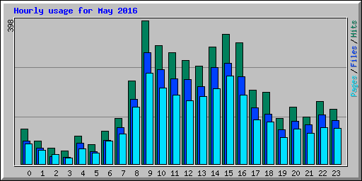 Hourly usage for May 2016
