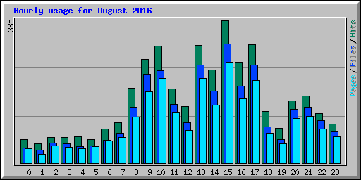 Hourly usage for August 2016