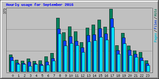 Hourly usage for September 2016