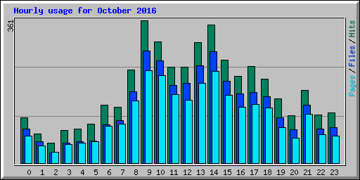 Hourly usage for October 2016