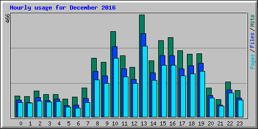Hourly usage for December 2016