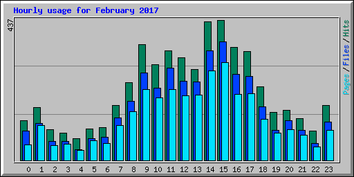 Hourly usage for February 2017