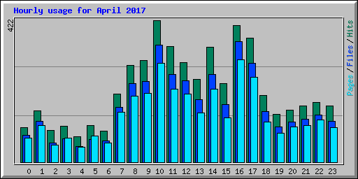 Hourly usage for April 2017