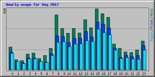 Hourly usage for May 2017