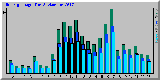 Hourly usage for September 2017