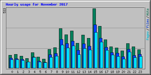 Hourly usage for November 2017
