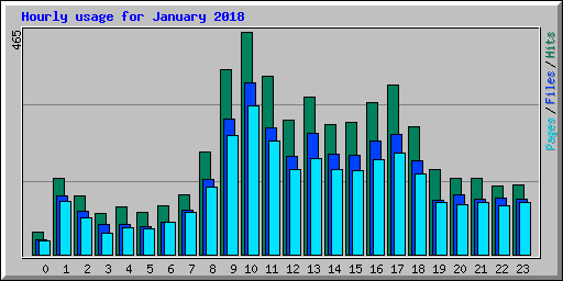 Hourly usage for January 2018