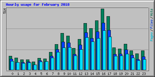 Hourly usage for February 2018