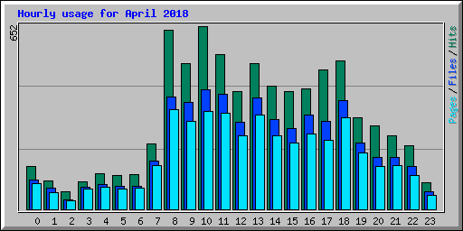 Hourly usage for April 2018