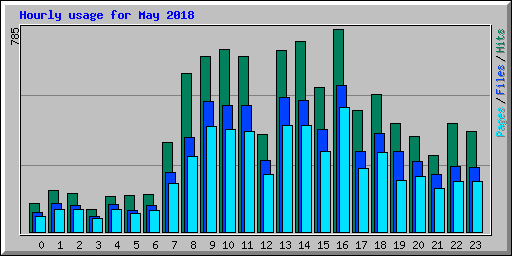 Hourly usage for May 2018