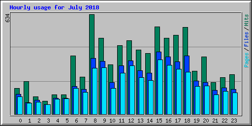 Hourly usage for July 2018