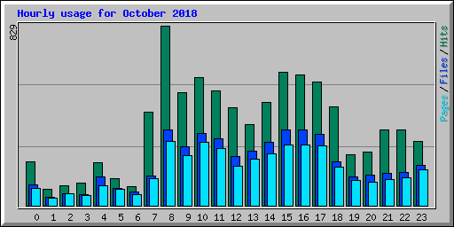 Hourly usage for October 2018