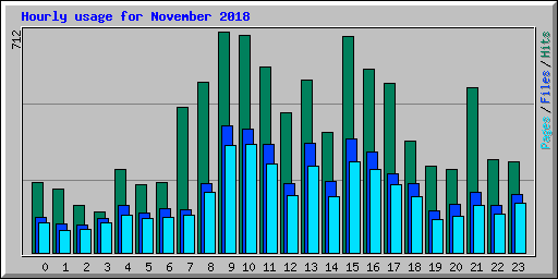 Hourly usage for November 2018