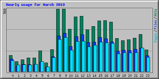 Hourly usage for March 2019