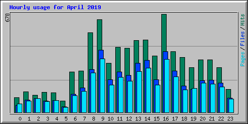 Hourly usage for April 2019