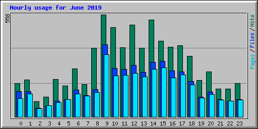 Hourly usage for June 2019