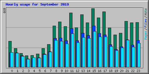 Hourly usage for September 2019