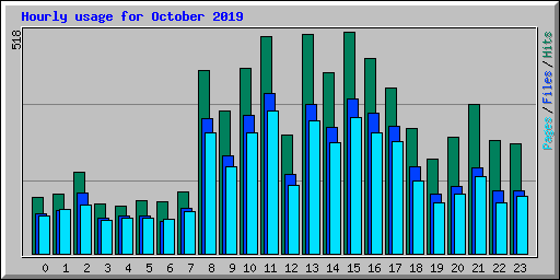 Hourly usage for October 2019
