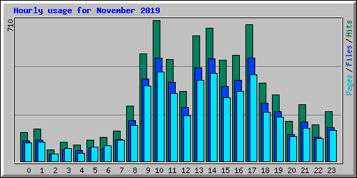 Hourly usage for November 2019