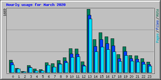 Hourly usage for March 2020