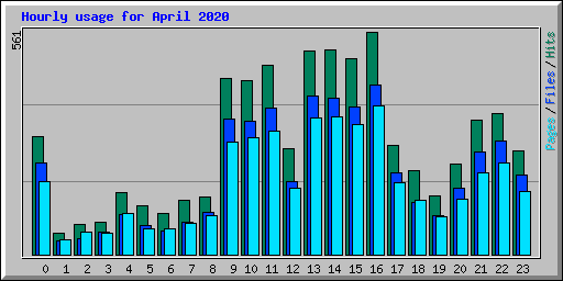 Hourly usage for April 2020