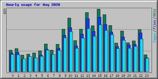 Hourly usage for May 2020