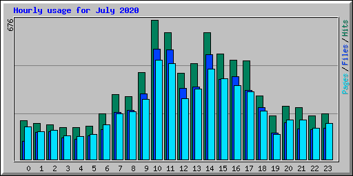 Hourly usage for July 2020
