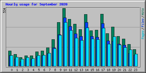 Hourly usage for September 2020