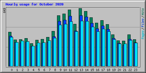Hourly usage for October 2020