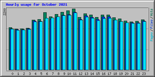 Hourly usage for October 2021